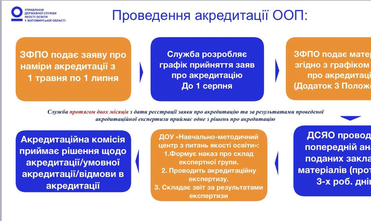 Семінар з питань проведення акредитації освітньо-професійних програм